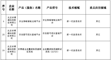 安博通安全策略管理與網絡安全探針獲北京市新技術新產品認證 精準賦能，筑牢網絡安全防線